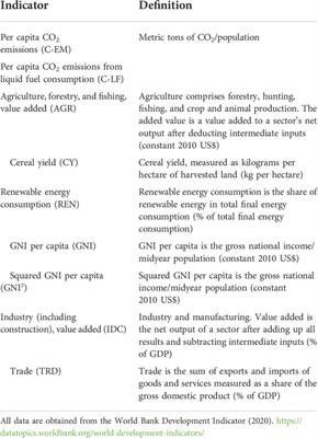 The impact of agricultural intensification on carbon dioxide emissions and energy consumption: A comparative study of developing and developed nations